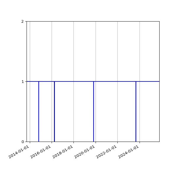 Graph of Activity Files against time