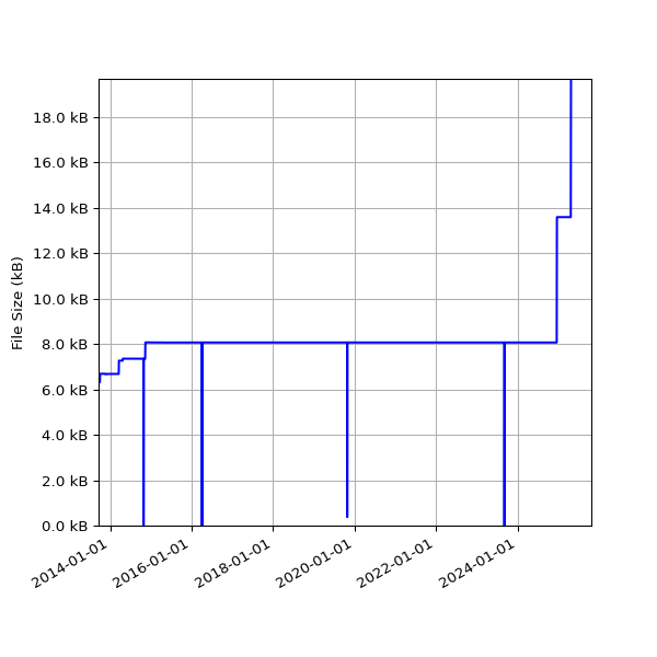 Graph of Total File Size against time