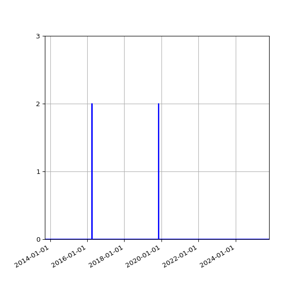 Graph of Files where XML is not well-formed against time