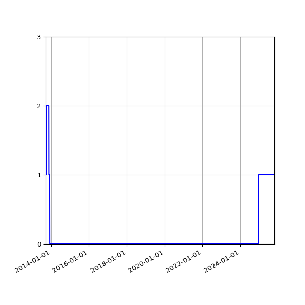Graph of Files failing schema validation against time