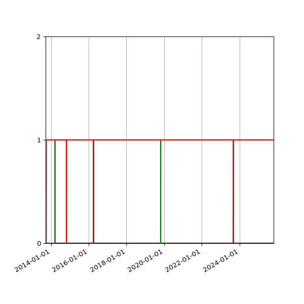 Graph of Files per version against time