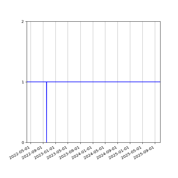 Graph of Activities against time