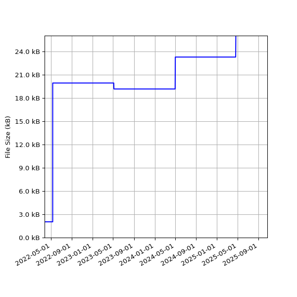 Graph of Total File Size against time