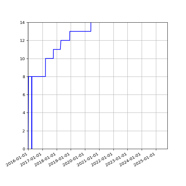 Graph of Activities against time