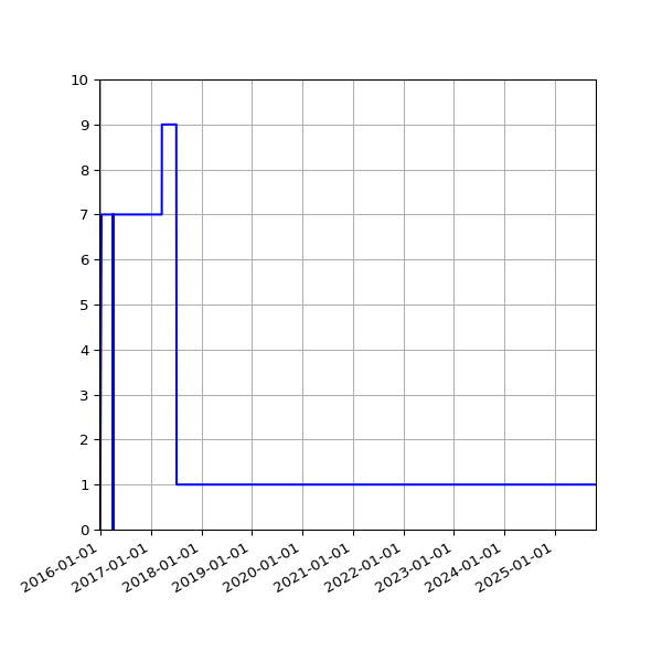 Graph of Activity Files against time