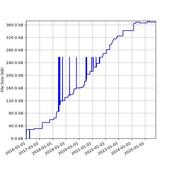Graph of Total File Size against time