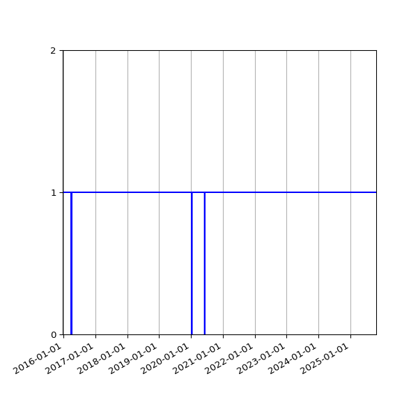 Graph of Organisation Files against time