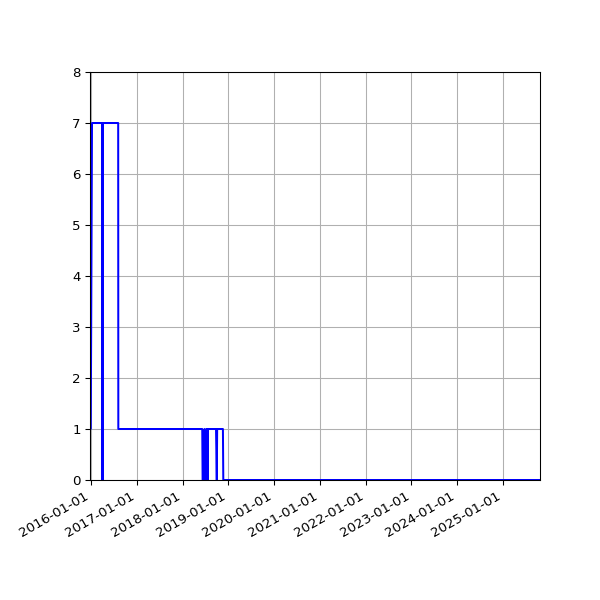 Graph of Files failing schema validation against time