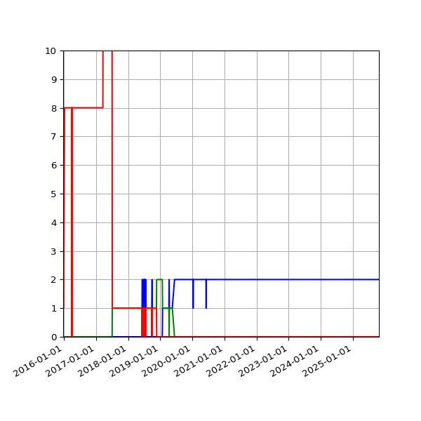 Graph of Files per version against time