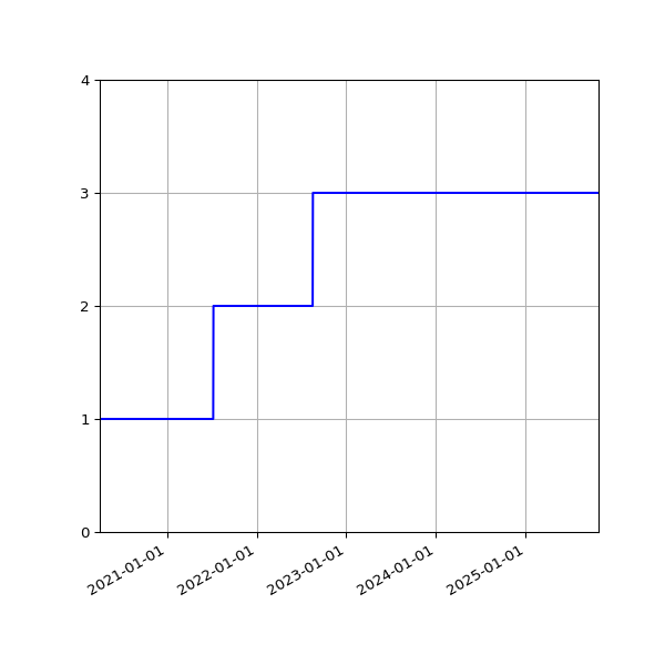 Graph of Activities against time
