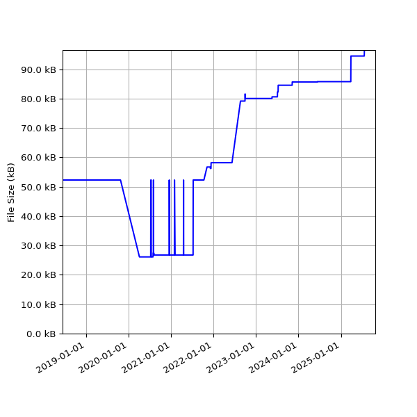 Graph of Total File Size against time