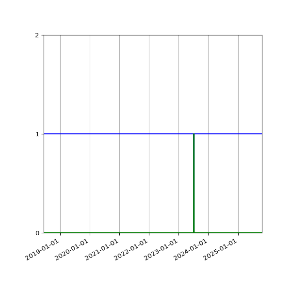 Graph of Files per version against time