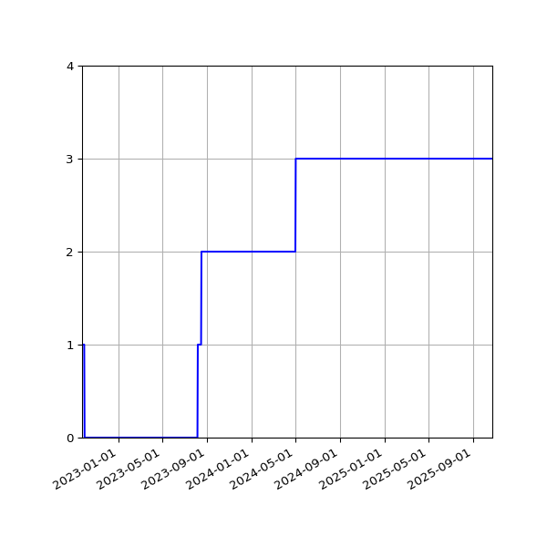 Graph of Activities against time