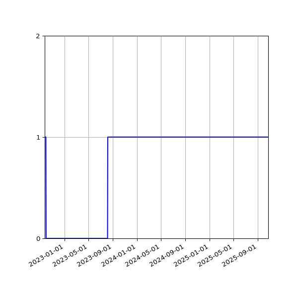 Graph of Activity Files against time