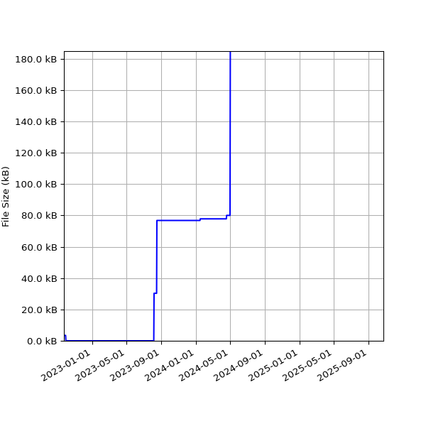 Graph of Total File Size against time