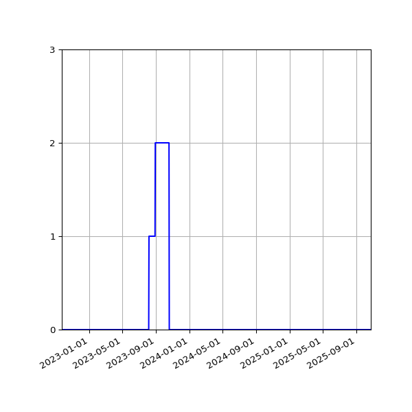 Graph of Files where XML is not well-formed against time