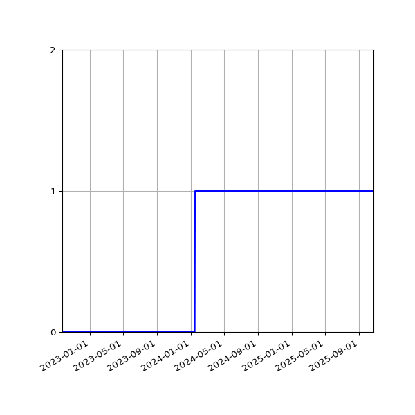 Graph of Organisation Files against time