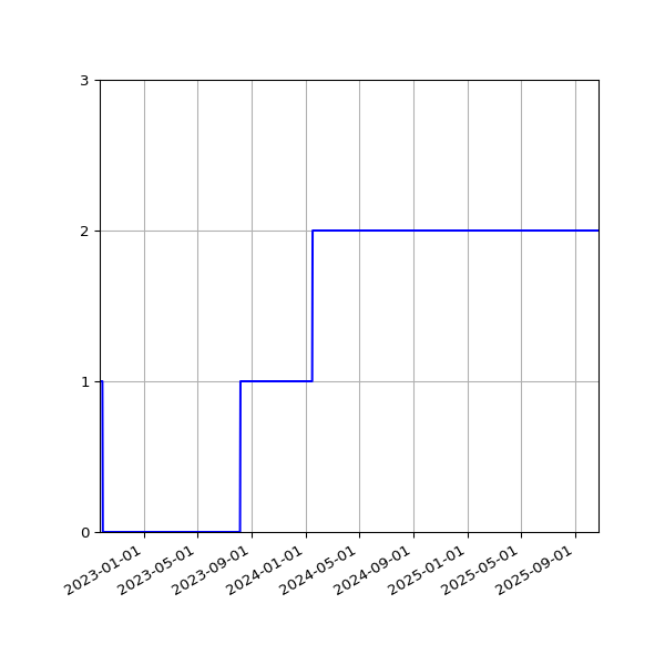 Graph of Files per version against time