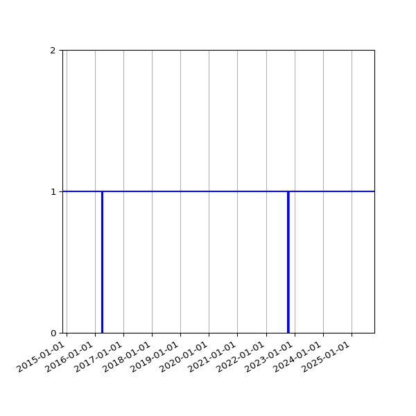 Graph of Activities against time