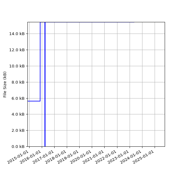 Graph of Total File Size against time
