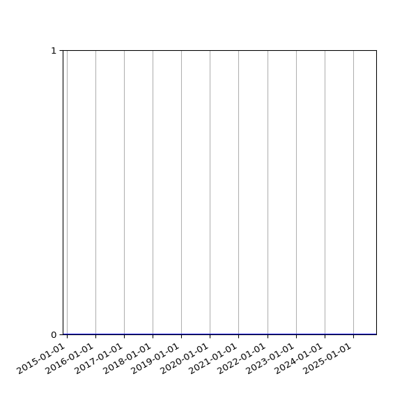 Graph of Files where XML is not well-formed against time