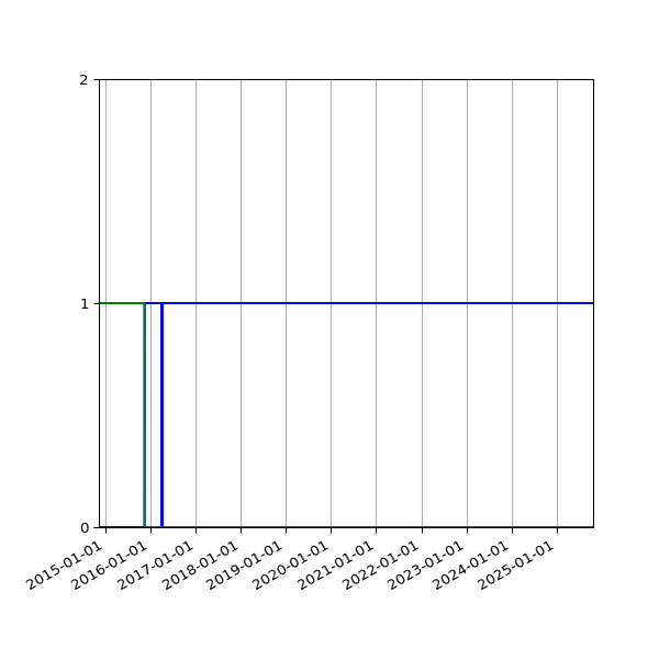 Graph of Files per version against time