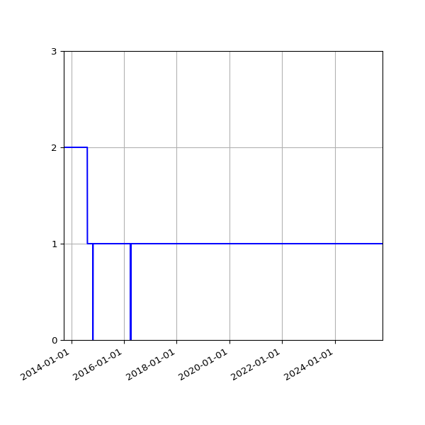 Graph of Activity Files against time