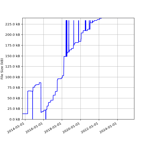 Graph of Total File Size against time