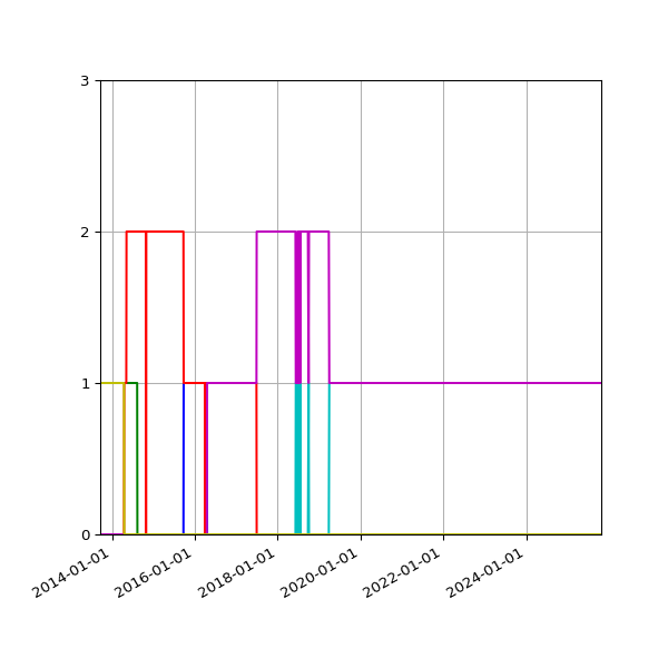 Graph of Files per version against time