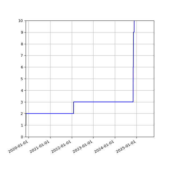 Graph of Activities against time