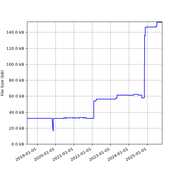 Graph of Total File Size against time