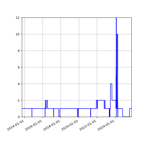 Graph of Activity Files against time