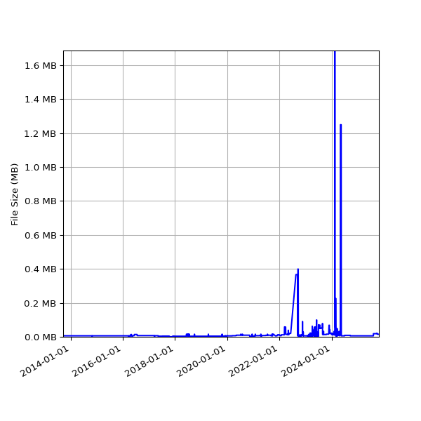 Graph of Total File Size against time