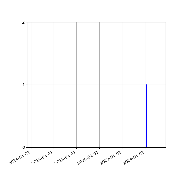 Graph of Files where XML is not well-formed against time