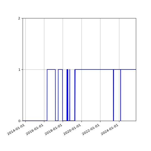 Graph of Organisation Files against time
