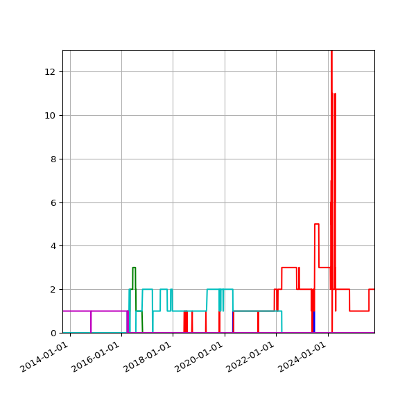 Graph of Files per version against time