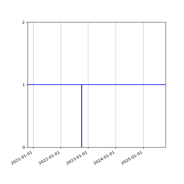 Graph of Activities against time