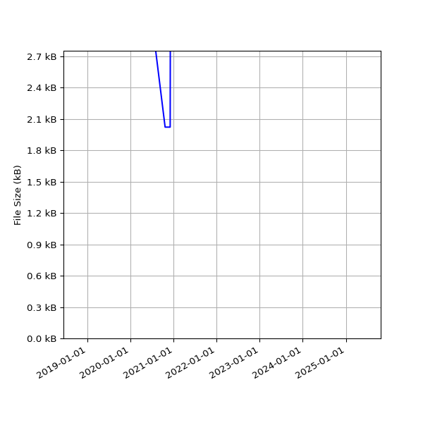 Graph of Total File Size against time