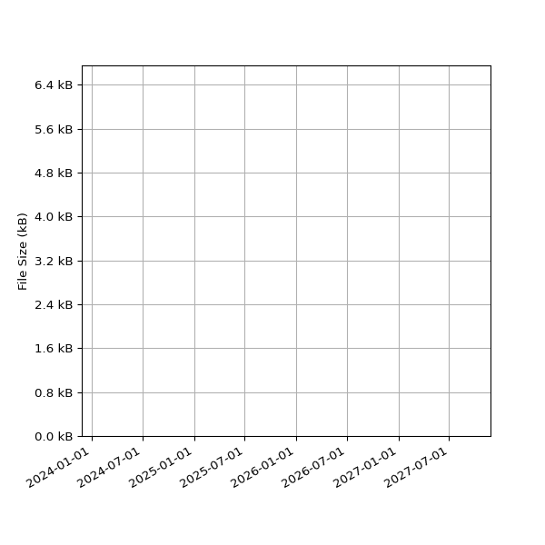 Graph of Total File Size against time