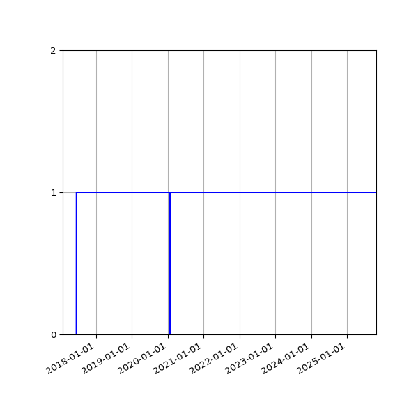 Graph of Activity Files against time