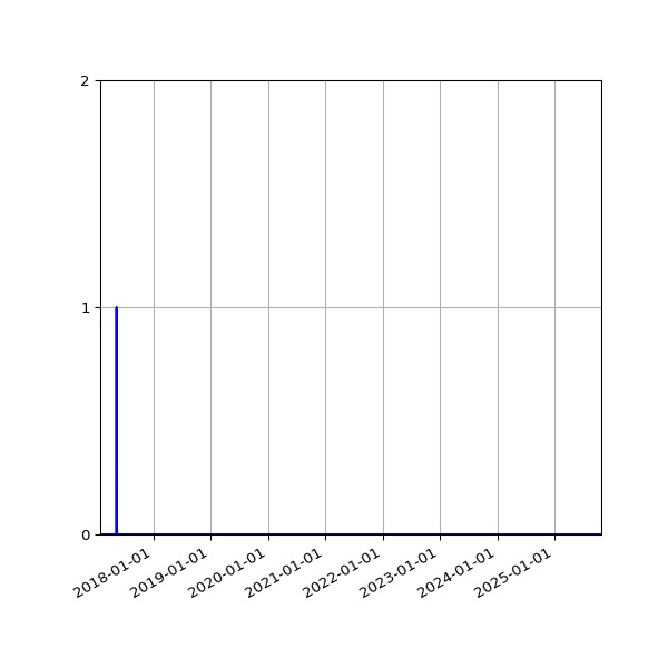 Graph of Files where XML is not well-formed against time
