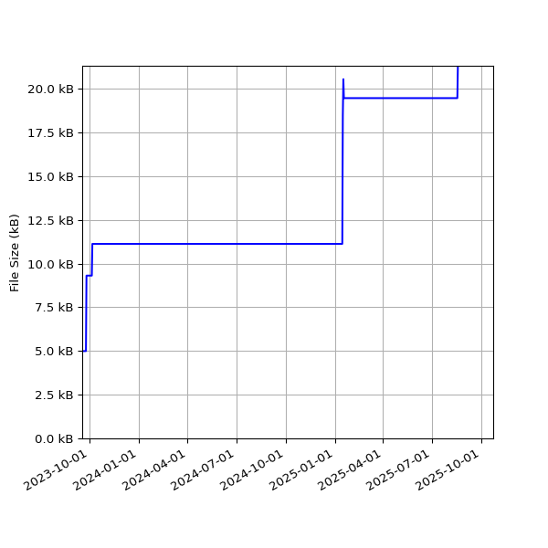 Graph of Total File Size against time