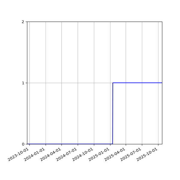 Graph of Organisation Files against time
