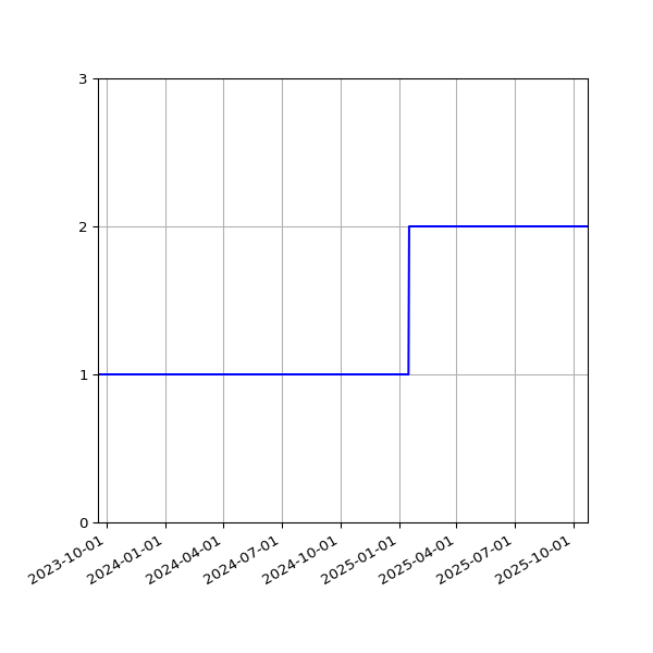 Graph of Files per version against time