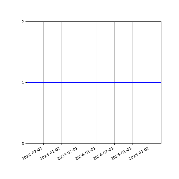 Graph of Activity Files against time