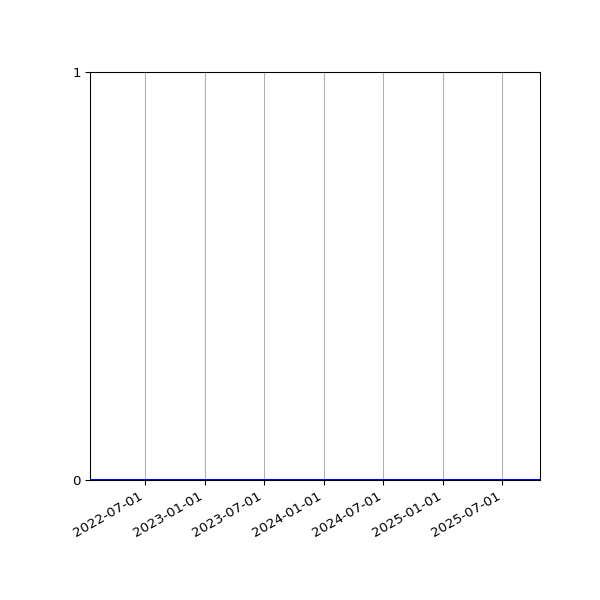 Graph of Files where XML is not well-formed against time