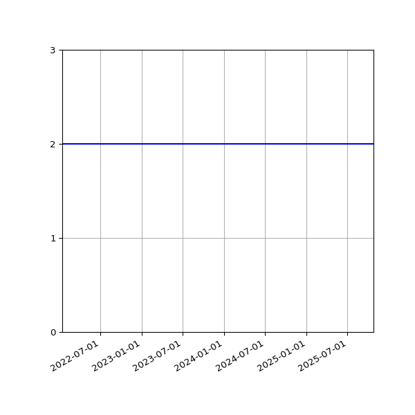 Graph of Files per version against time