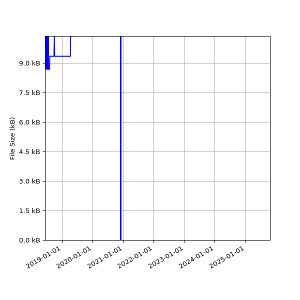Graph of Total File Size against time