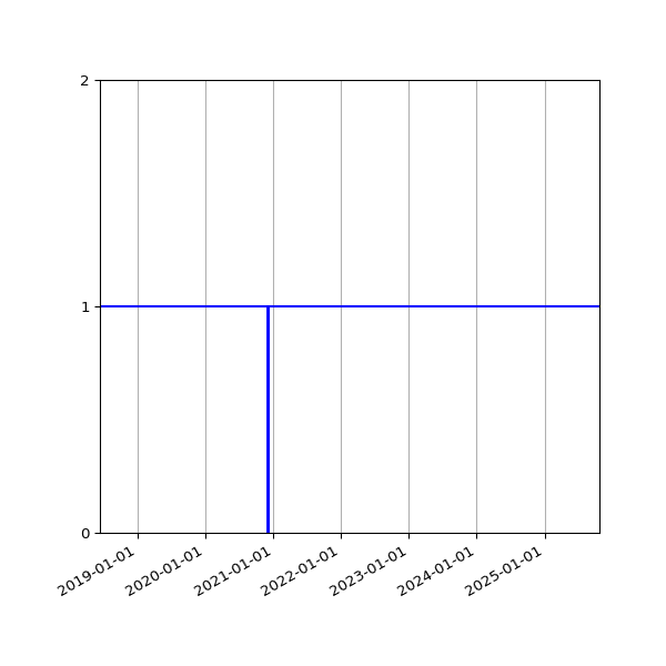 Graph of Files per version against time