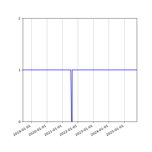 Graph of Activity Files against time